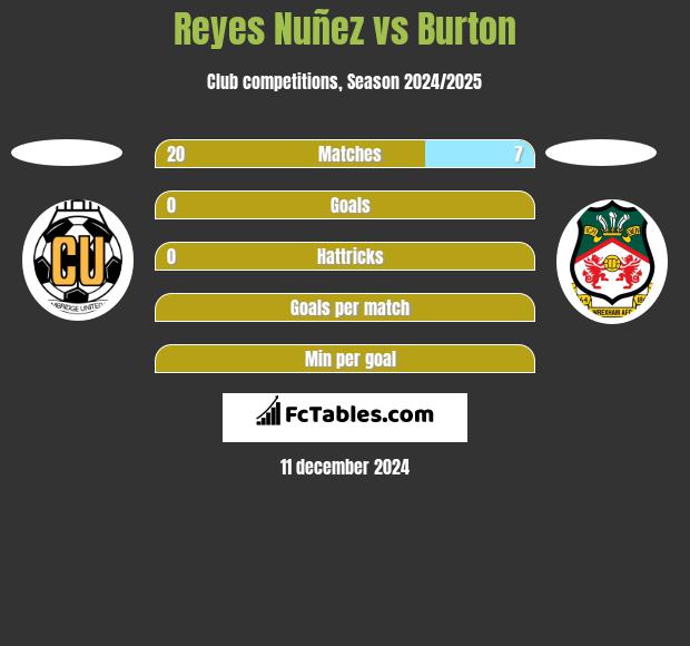 Reyes Nuñez vs Burton h2h player stats