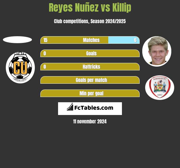 Reyes Nuñez vs Killip h2h player stats