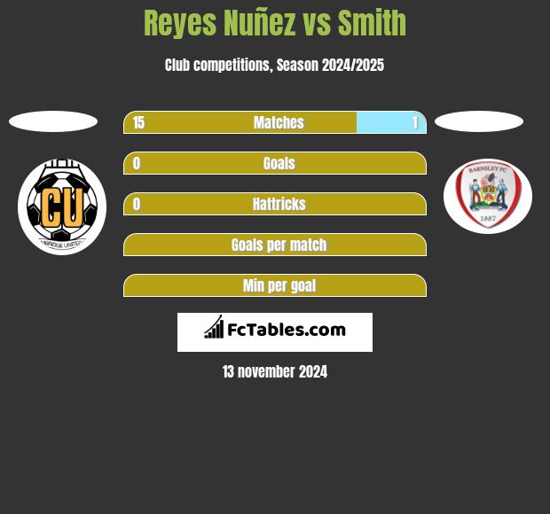 Reyes Nuñez vs Smith h2h player stats