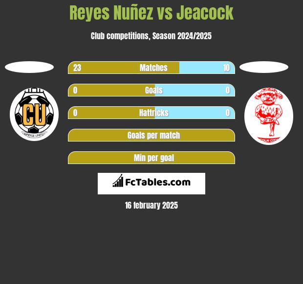 Reyes Nuñez vs Jeacock h2h player stats