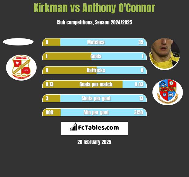 Kirkman vs Anthony O'Connor h2h player stats