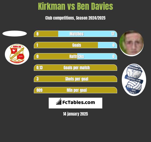 Kirkman vs Ben Davies h2h player stats