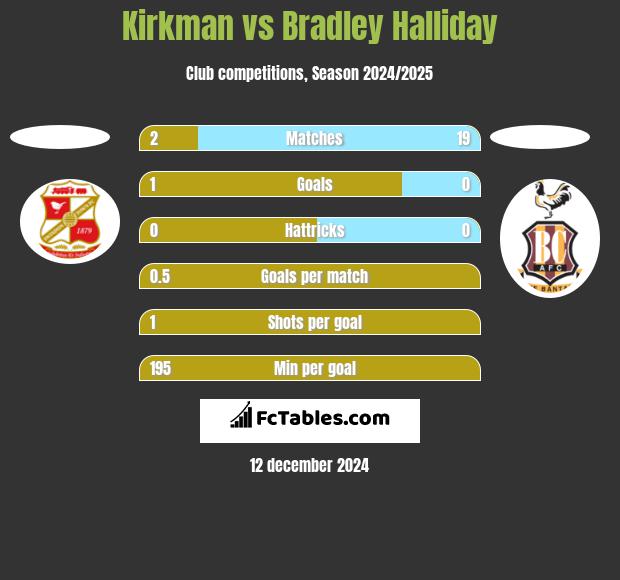 Kirkman vs Bradley Halliday h2h player stats