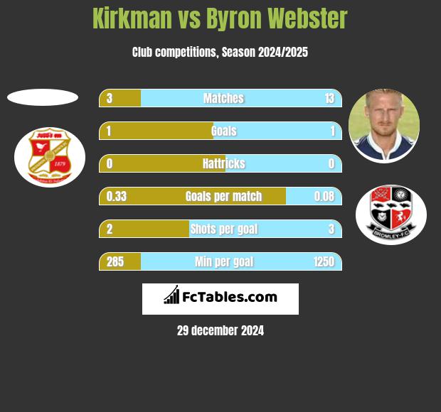 Kirkman vs Byron Webster h2h player stats