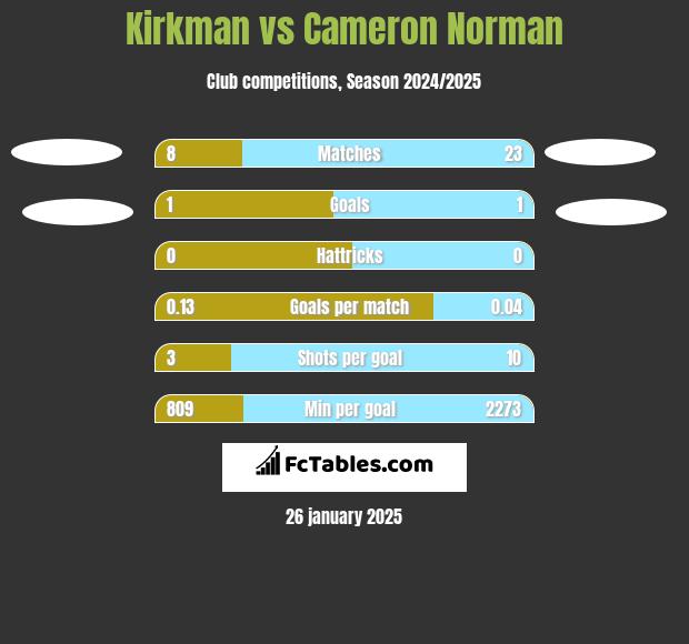 Kirkman vs Cameron Norman h2h player stats