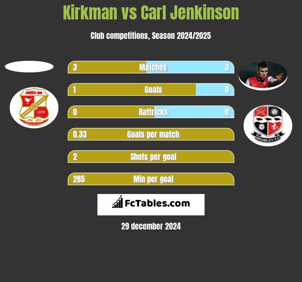 Kirkman vs Carl Jenkinson h2h player stats