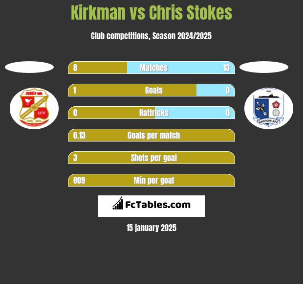 Kirkman vs Chris Stokes h2h player stats