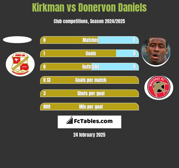 Kirkman vs Donervon Daniels h2h player stats