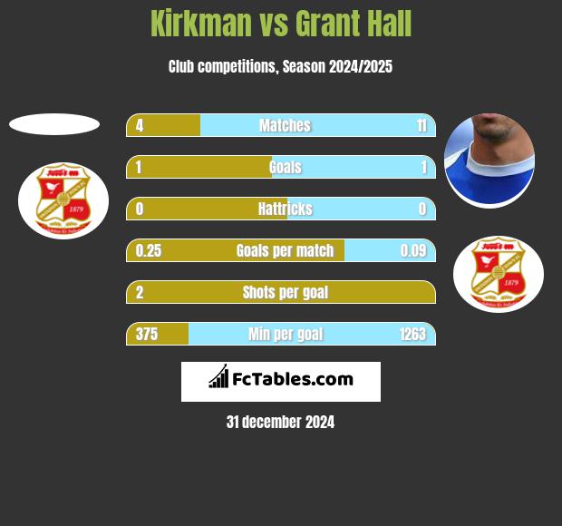 Kirkman vs Grant Hall h2h player stats