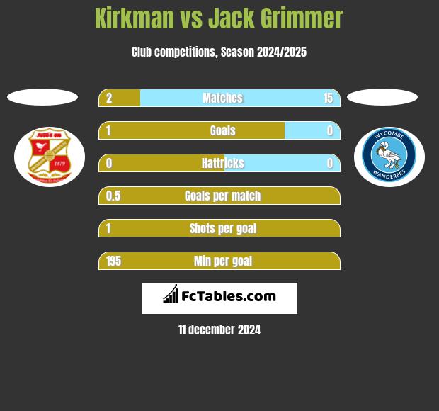 Kirkman vs Jack Grimmer h2h player stats