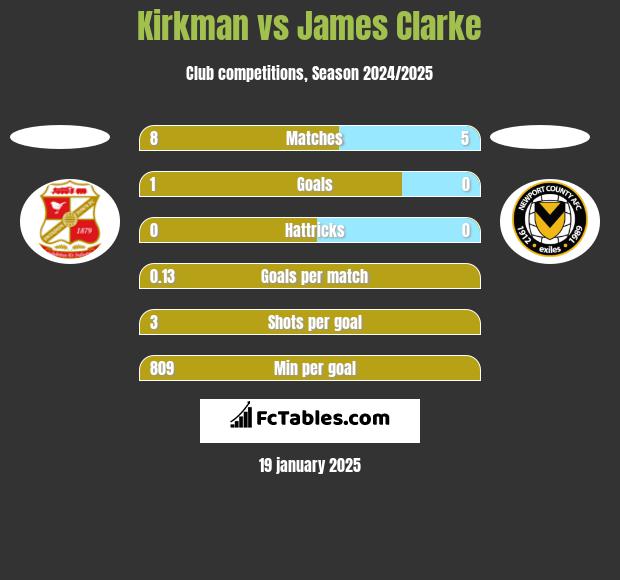 Kirkman vs James Clarke h2h player stats