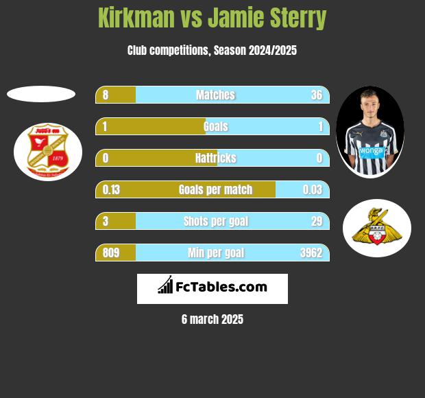 Kirkman vs Jamie Sterry h2h player stats