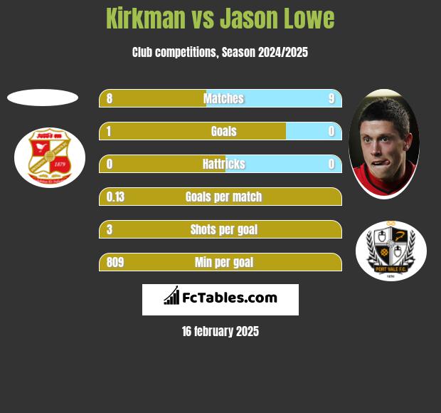 Kirkman vs Jason Lowe h2h player stats