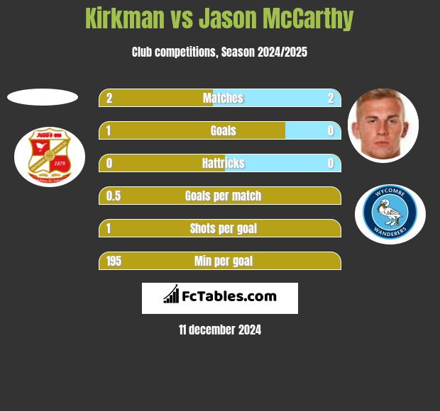 Kirkman vs Jason McCarthy h2h player stats