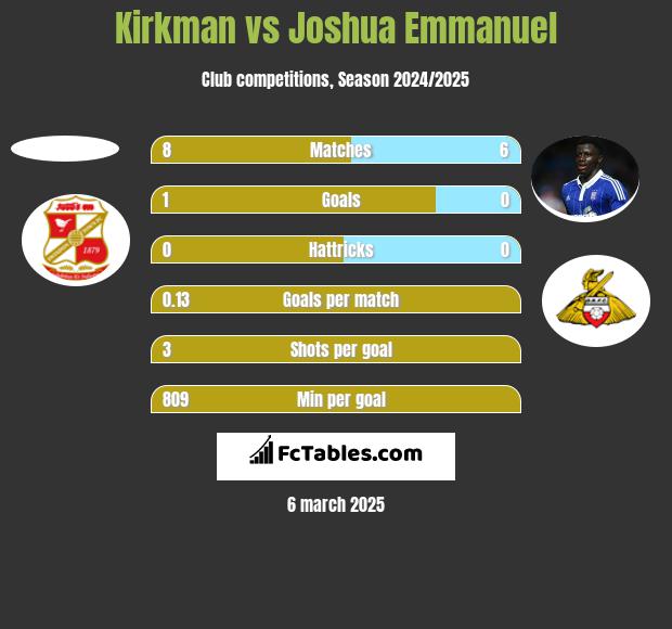 Kirkman vs Joshua Emmanuel h2h player stats