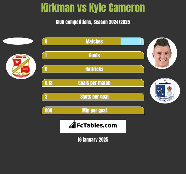 Kirkman vs Kyle Cameron h2h player stats