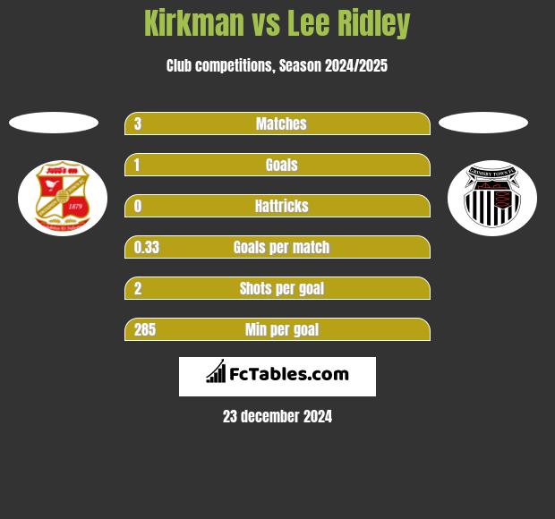 Kirkman vs Lee Ridley h2h player stats