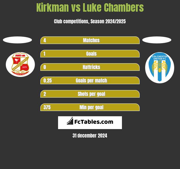 Kirkman vs Luke Chambers h2h player stats