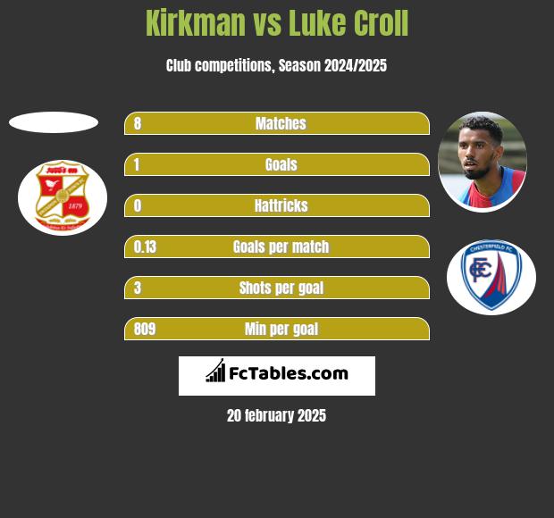 Kirkman vs Luke Croll h2h player stats