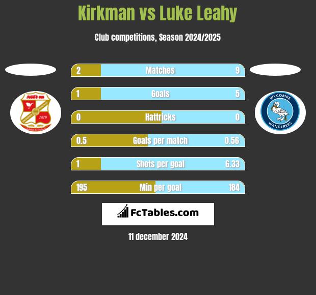 Kirkman vs Luke Leahy h2h player stats