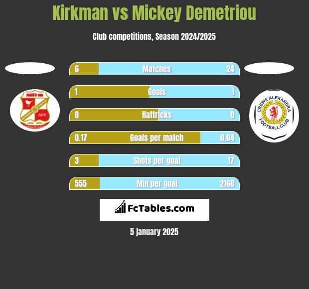 Kirkman vs Mickey Demetriou h2h player stats