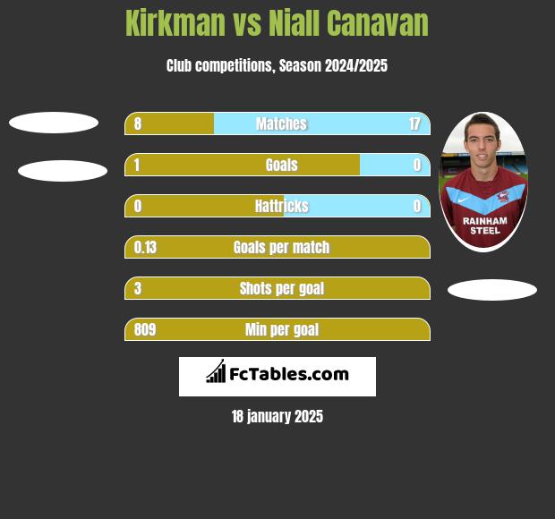 Kirkman vs Niall Canavan h2h player stats