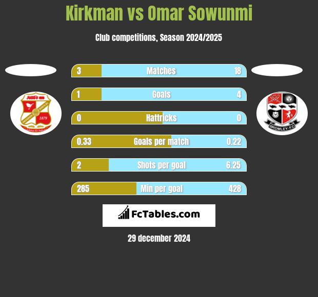 Kirkman vs Omar Sowunmi h2h player stats