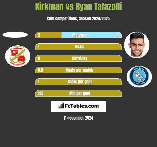 Kirkman vs Ryan Tafazolli h2h player stats