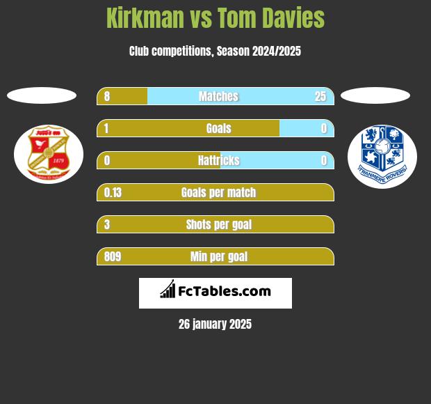 Kirkman vs Tom Davies h2h player stats