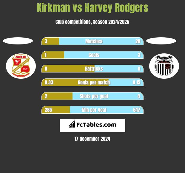 Kirkman vs Harvey Rodgers h2h player stats