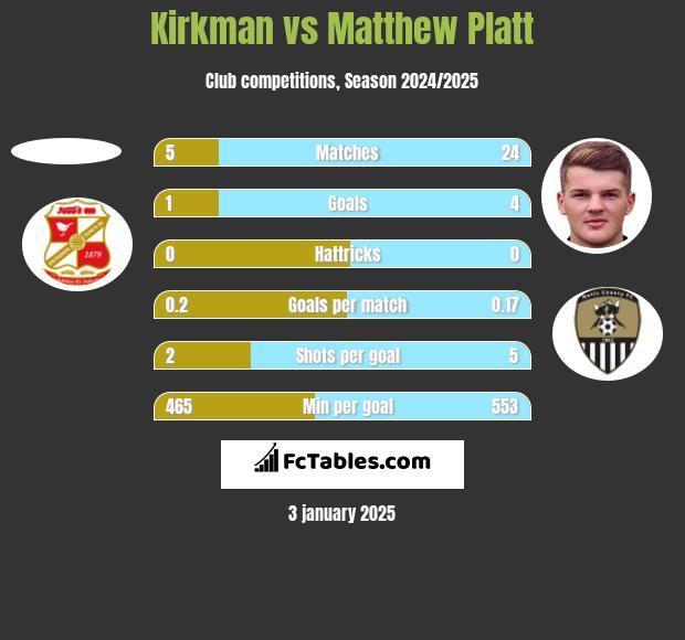 Kirkman vs Matthew Platt h2h player stats