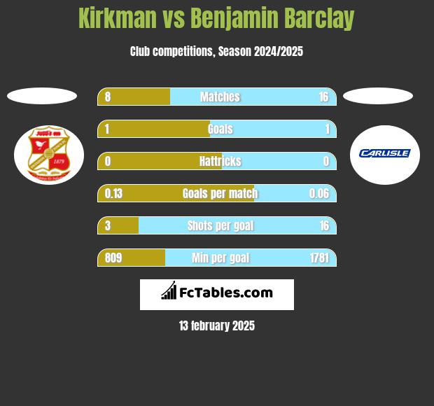 Kirkman vs Benjamin Barclay h2h player stats