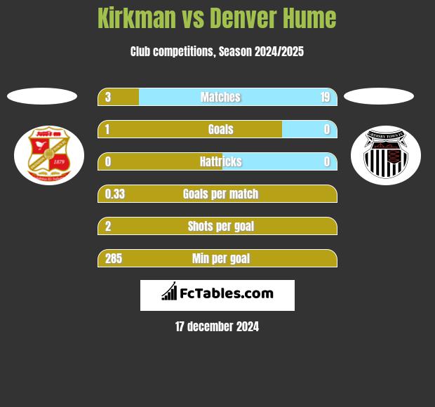 Kirkman vs Denver Hume h2h player stats