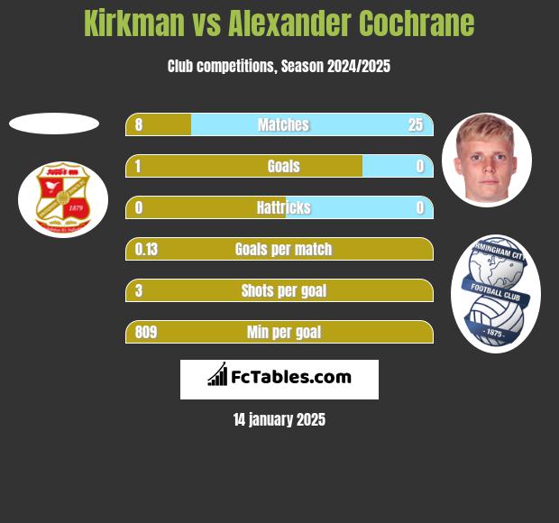 Kirkman vs Alexander Cochrane h2h player stats