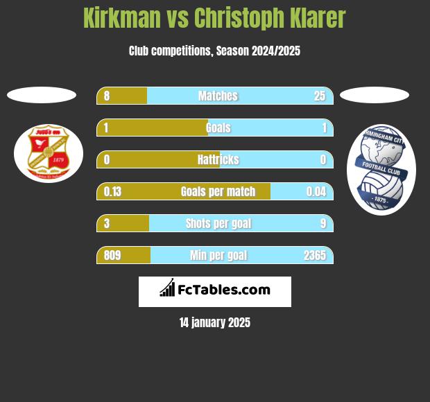 Kirkman vs Christoph Klarer h2h player stats