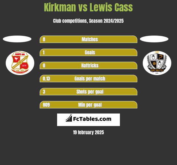 Kirkman vs Lewis Cass h2h player stats