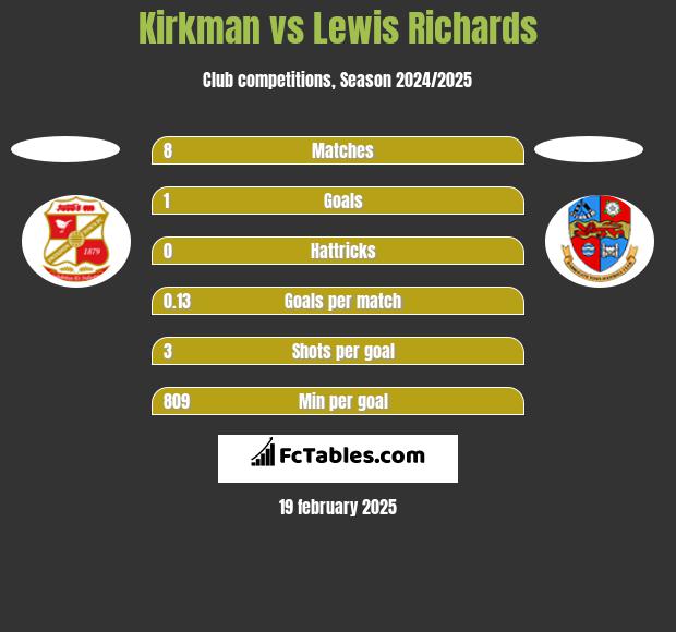 Kirkman vs Lewis Richards h2h player stats