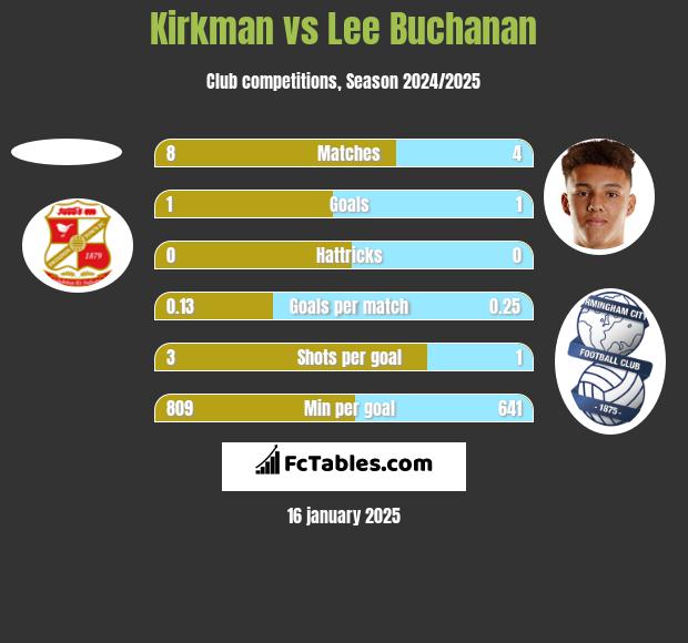 Kirkman vs Lee Buchanan h2h player stats