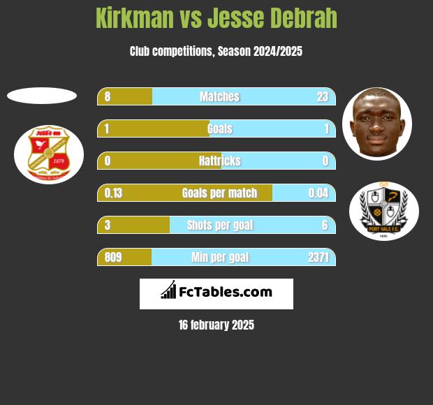 Kirkman vs Jesse Debrah h2h player stats