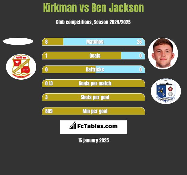 Kirkman vs Ben Jackson h2h player stats