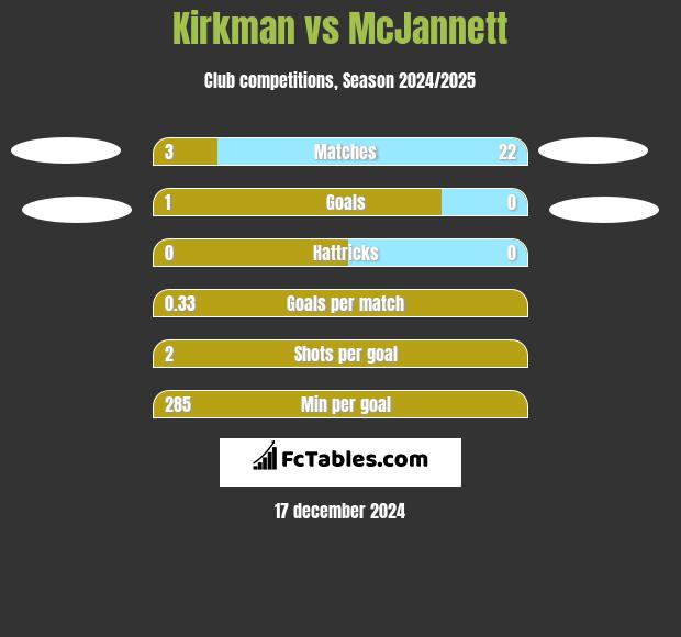 Kirkman vs McJannett h2h player stats