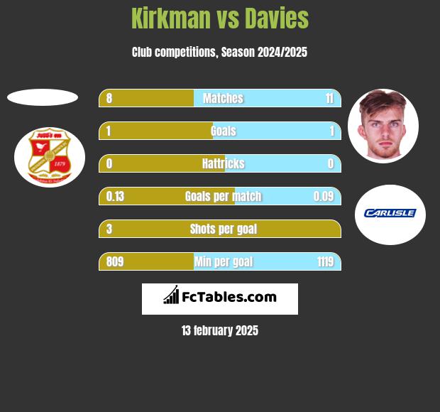 Kirkman vs Davies h2h player stats