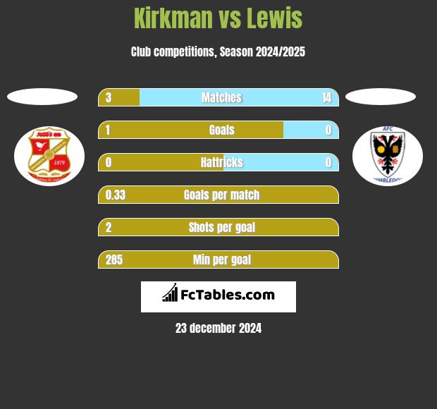 Kirkman vs Lewis h2h player stats