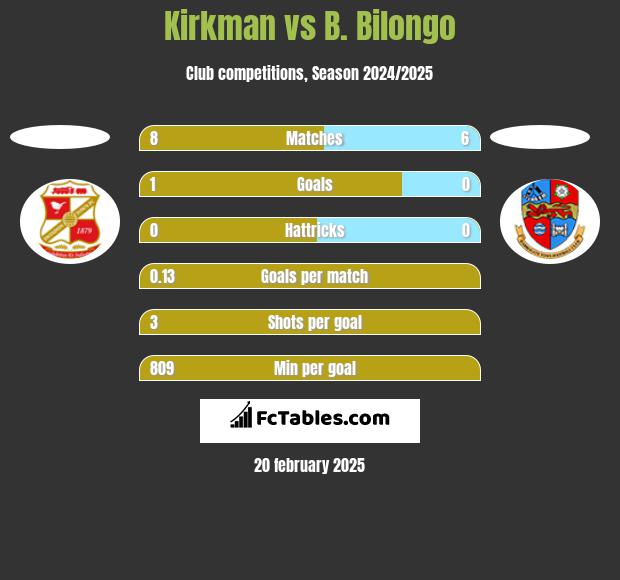 Kirkman vs B. Bilongo h2h player stats