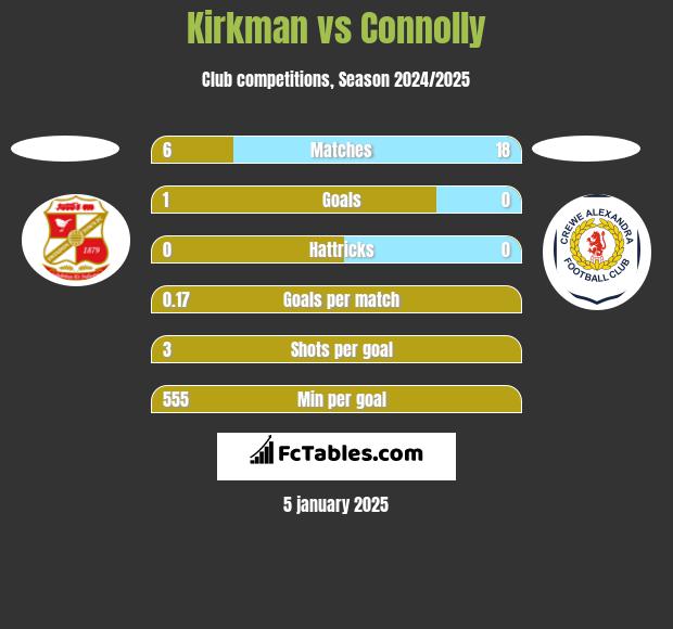 Kirkman vs Connolly h2h player stats