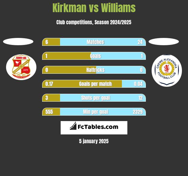 Kirkman vs Williams h2h player stats