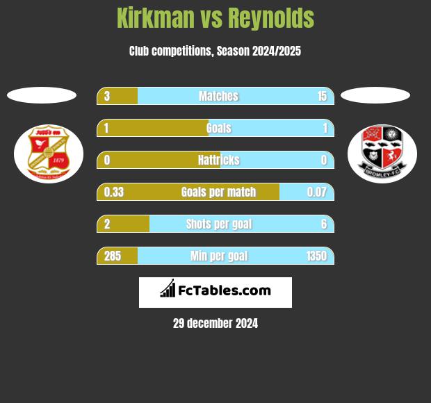 Kirkman vs Reynolds h2h player stats