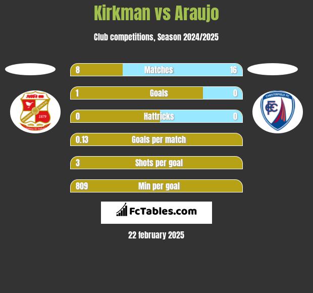 Kirkman vs Araujo h2h player stats