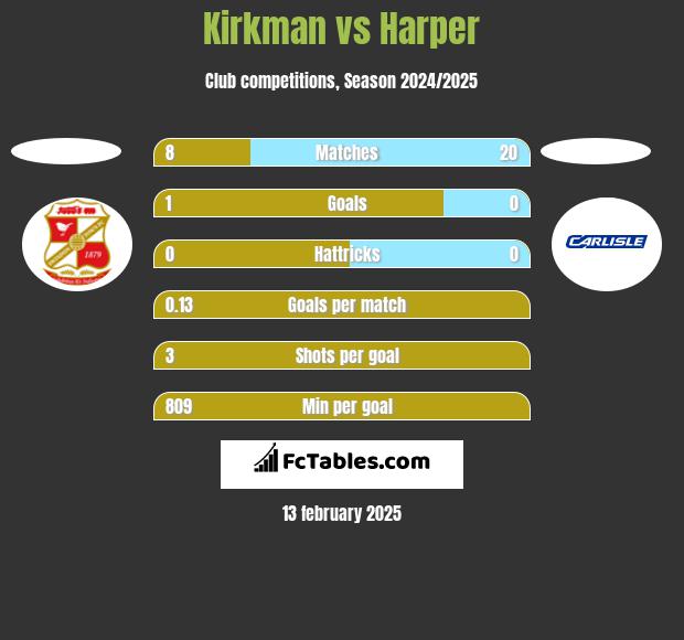 Kirkman vs Harper h2h player stats