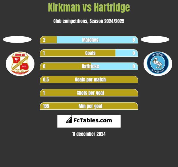 Kirkman vs Hartridge h2h player stats